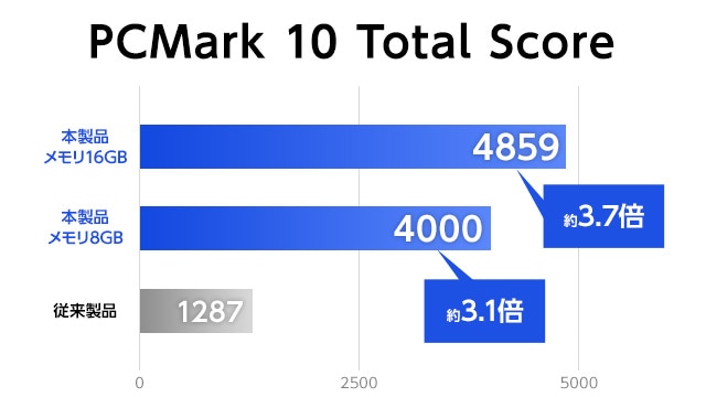 PCMark 10 Total Score