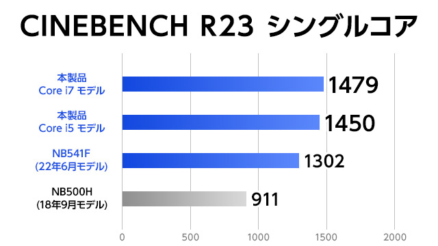 第12世代 インテル Core プロセッサー