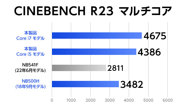 第12世代 インテル Core プロセッサー