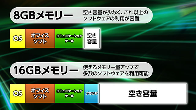 メモリ最大64GB搭載可能