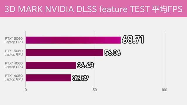 3D MARK NVIDIA DLSS feature test